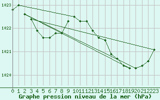 Courbe de la pression atmosphrique pour Saint-Haon (43)