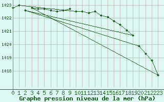 Courbe de la pression atmosphrique pour Inari Angeli