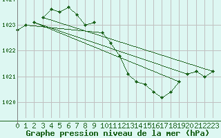 Courbe de la pression atmosphrique pour Prostejov