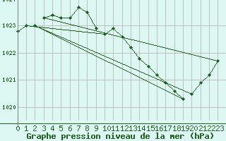 Courbe de la pression atmosphrique pour Guret Saint-Laurent (23)