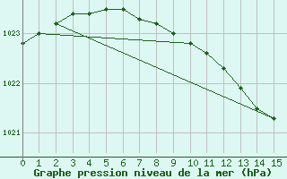 Courbe de la pression atmosphrique pour Helsinki Kaisaniemi