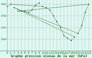 Courbe de la pression atmosphrique pour Mont-de-Marsan (40)