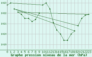 Courbe de la pression atmosphrique pour La Beaume (05)