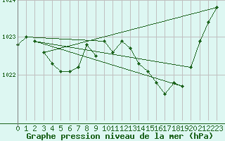 Courbe de la pression atmosphrique pour Montrodat (48)