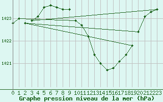 Courbe de la pression atmosphrique pour Oehringen