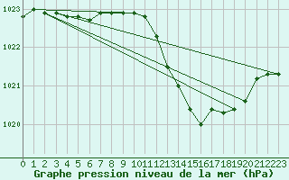 Courbe de la pression atmosphrique pour Coleshill