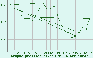Courbe de la pression atmosphrique pour Bziers-Centre (34)