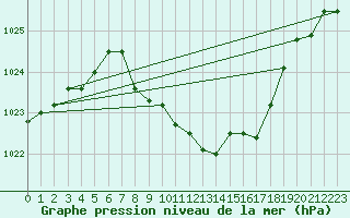 Courbe de la pression atmosphrique pour Meiringen