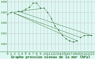 Courbe de la pression atmosphrique pour Gardelegen