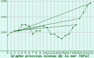 Courbe de la pression atmosphrique pour Magilligan