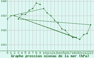 Courbe de la pression atmosphrique pour Orlans (45)