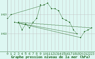 Courbe de la pression atmosphrique pour Koksijde (Be)