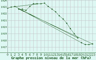 Courbe de la pression atmosphrique pour Le Mans (72)