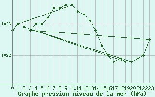 Courbe de la pression atmosphrique pour Monts-sur-Guesnes (86)