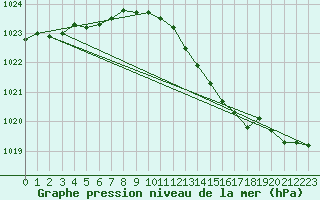 Courbe de la pression atmosphrique pour Izegem (Be)