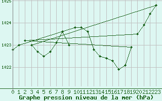 Courbe de la pression atmosphrique pour Plussin (42)