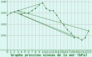 Courbe de la pression atmosphrique pour La Baeza (Esp)