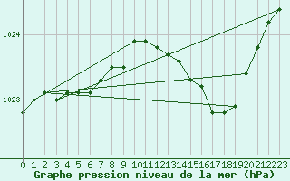 Courbe de la pression atmosphrique pour Belm