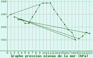 Courbe de la pression atmosphrique pour Ile du Levant (83)