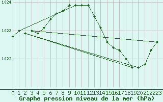 Courbe de la pression atmosphrique pour Chlons-en-Champagne (51)