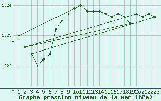 Courbe de la pression atmosphrique pour Isle Of Portland