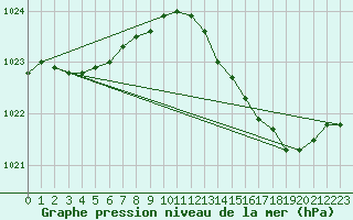 Courbe de la pression atmosphrique pour Beaucroissant (38)