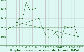 Courbe de la pression atmosphrique pour Guriat