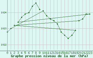 Courbe de la pression atmosphrique pour Leipzig