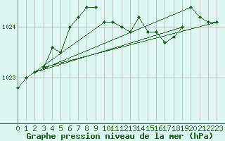 Courbe de la pression atmosphrique pour Shoream (UK)