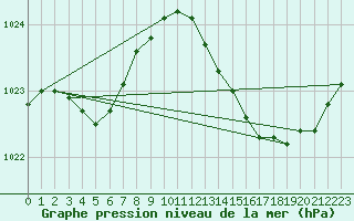 Courbe de la pression atmosphrique pour Leign-les-Bois (86)