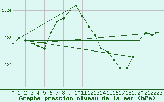 Courbe de la pression atmosphrique pour Hereford/Credenhill