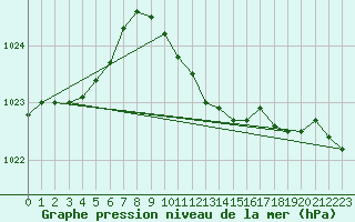 Courbe de la pression atmosphrique pour Paks