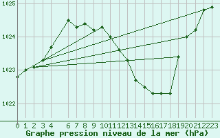 Courbe de la pression atmosphrique pour Kikinda