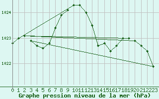 Courbe de la pression atmosphrique pour Wattisham