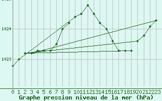 Courbe de la pression atmosphrique pour Renwez (08)