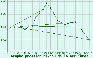 Courbe de la pression atmosphrique pour Mumbles