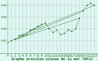 Courbe de la pression atmosphrique pour Muehlacker
