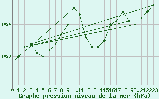 Courbe de la pression atmosphrique pour Kuemmersruck