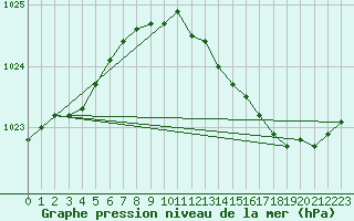 Courbe de la pression atmosphrique pour Sermange-Erzange (57)