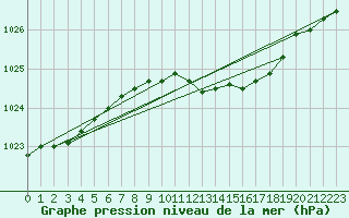 Courbe de la pression atmosphrique pour Angermuende