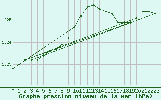 Courbe de la pression atmosphrique pour Dunkerque (59)