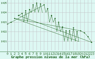 Courbe de la pression atmosphrique pour Baden Wurttemberg, Neuostheim