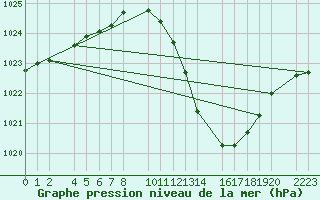 Courbe de la pression atmosphrique pour Ecija