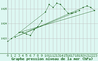 Courbe de la pression atmosphrique pour Le Talut - Belle-Ile (56)