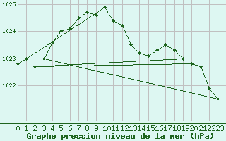 Courbe de la pression atmosphrique pour Kikinda