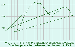 Courbe de la pression atmosphrique pour Roches Point