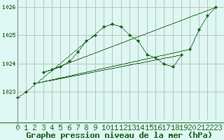 Courbe de la pression atmosphrique pour Gros-Rderching (57)