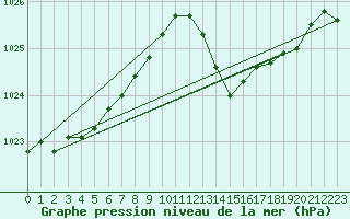 Courbe de la pression atmosphrique pour Guret Saint-Laurent (23)