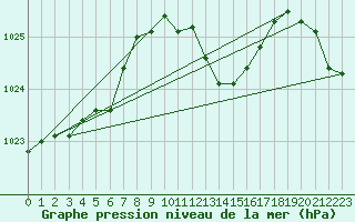 Courbe de la pression atmosphrique pour Goettingen