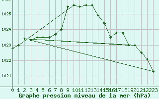 Courbe de la pression atmosphrique pour Creil (60)